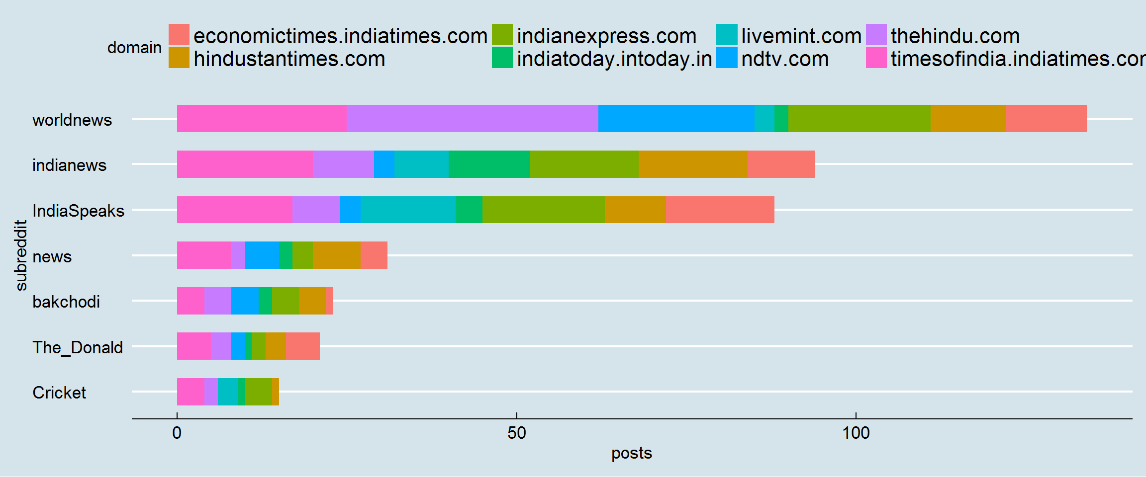   Posts with score > 10, Subreddits with >10 posts. Excl /r/india